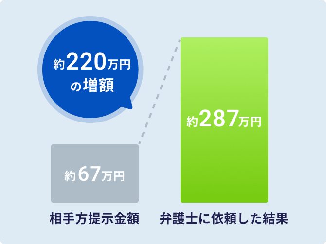 弁護士に依頼した結果、相手方提示金額から約220万円の増額