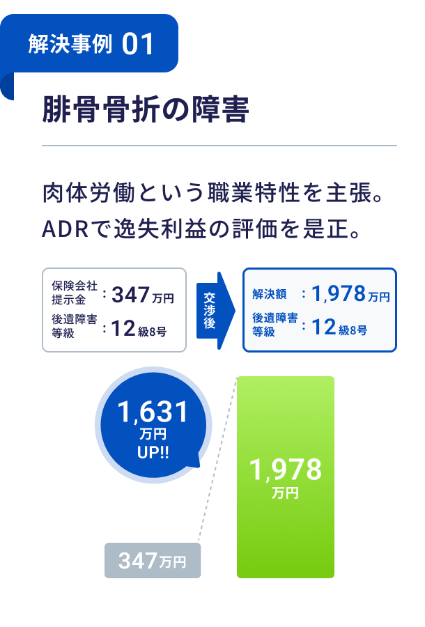 【事例紹介】腓骨骨折で後遺障害12級8号が認定され、人身傷害保険金が5.7倍に増額されたケース
