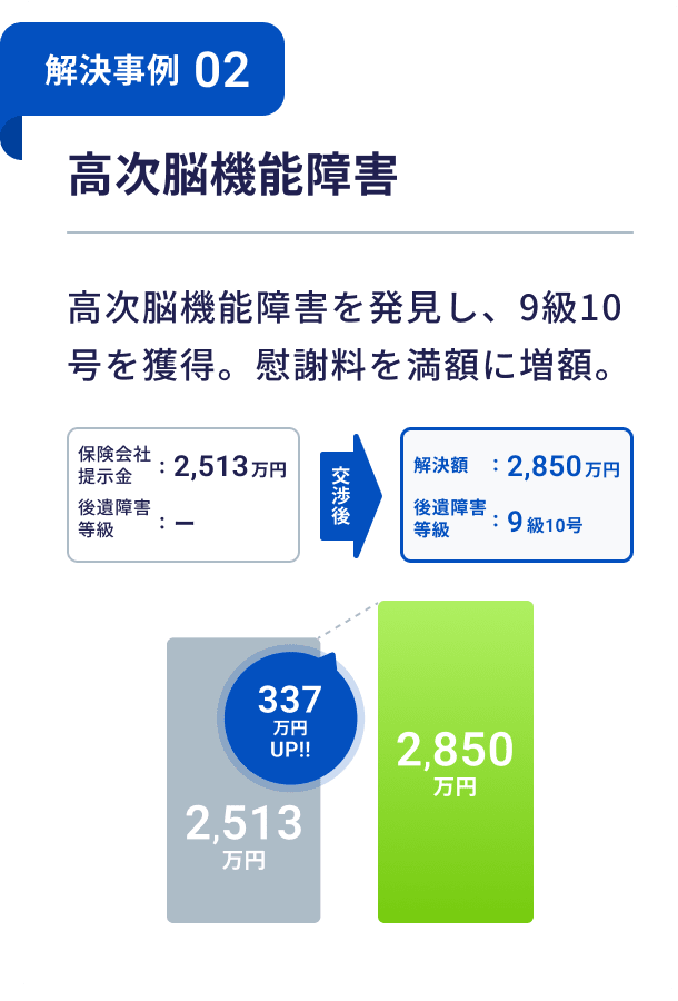 【事例紹介】高次脳機能障害で後遺障害等級9級10号を獲得し、慰謝料を裁判基準まで増額した事例