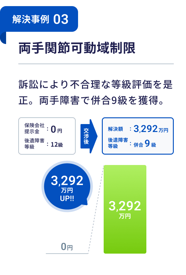 【事例紹介】両手関節に可動域制限がある場合の後遺障害等級を訴訟で争い、併合9級を獲得した事例