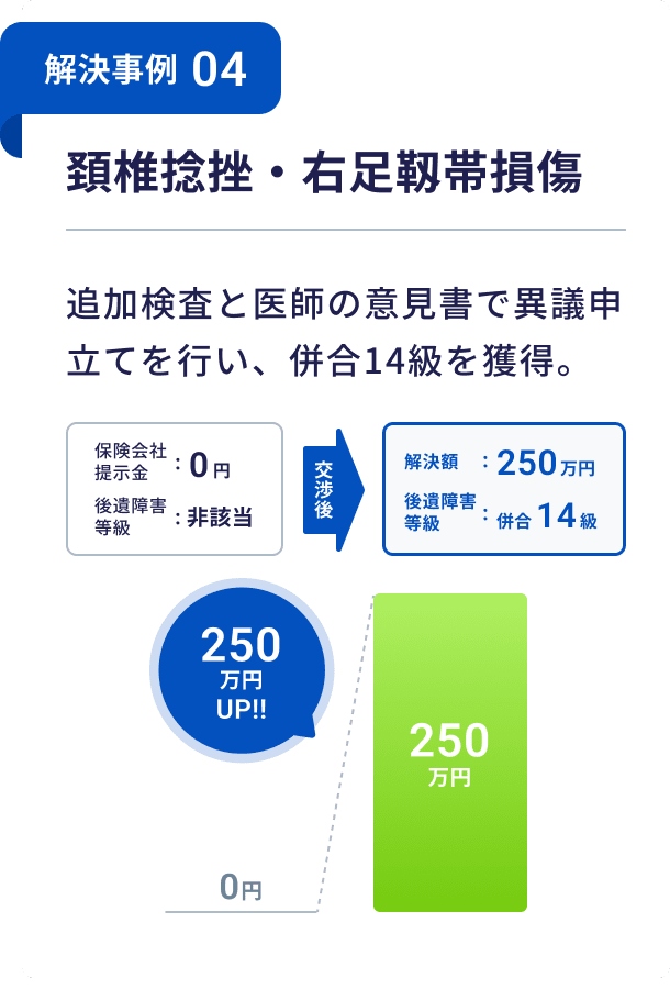 【事例紹介】頚椎捻挫・右足関節捻挫で異議申立てを行い、併合14級が認定された事例