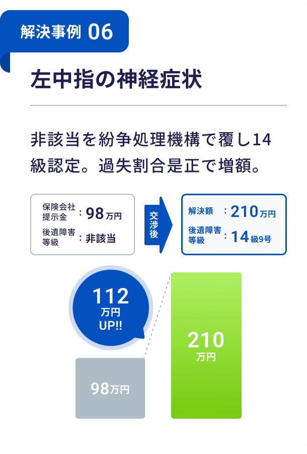 【事例紹介】左中指開放骨折後の神経症状が、自賠責紛争処理機構で14級9号と認定された事例